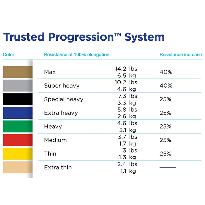 THERABAND Resistance Exercise Bands, Advanced Home Pack, contains Blue, Black 1.5m bands