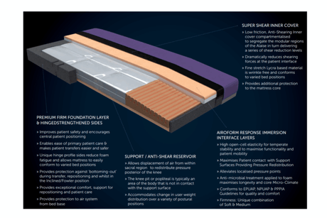 Forte Alaise Mattress - Australian Assistive Technology Centre